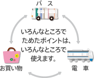 【イメージ】いろんなところで ためたポイントは、いろんなところで使えます。/バス、電車、お買い物