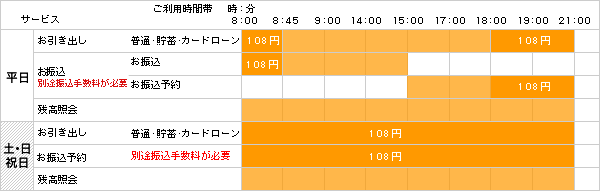 ATM相互無料開放行のカードを使用される場合の手数料・利用時間