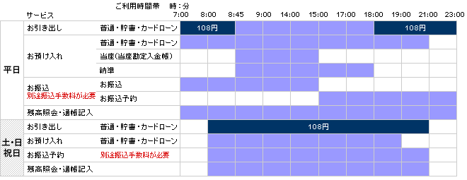FFGグループ銀行(熊本銀行・親和銀行)の通帳・カードを使用される場合の手数料・利用時間