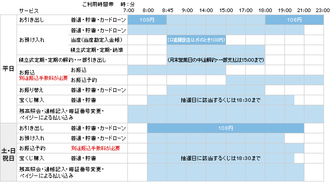 当行の通帳・カードを使用される場合の手数料・利用時間
