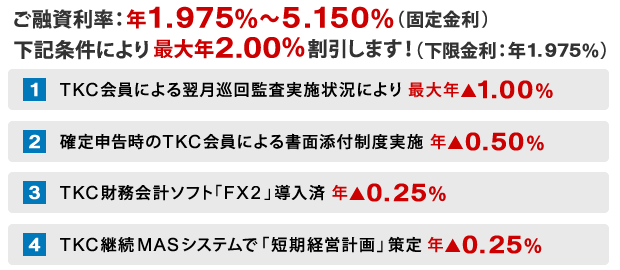 ご融資利率 年1.975%~5.150%(固定金利)