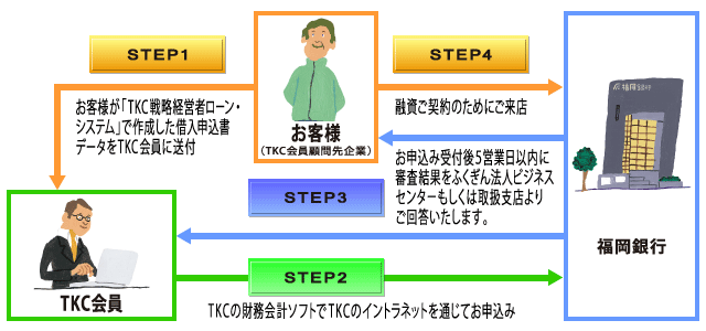 FFG中小企業サポートローン(TKC戦略経営者ローン)お申込みの流れ・・・STEP1:お客さまが「TKC戦略経営者ローン・システム」で作成した借入申込書データをTKC会員に送付 STEP2:TKCの財務会計ソフトでTKCのイントラネットを通じてお申込み STEP3:お申込み受付後5営業日以内に審査結果をふくぎん法人ビジネスセンターもしくは取扱支店よりご回答いたします。 STEP4:融資ご契約のためにご来店
