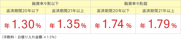 (2018年4月)融資率9割以下・・・返済期間20年以下で1.30%、返済期間21年以上で1.35%/融資率9割超・・・返済期間20年以下で年1.74%、返済期間21年以上で1.79%(手数料:お借り入れ金額×1.5%)