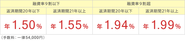 (2018年4月)融資率9割以下・・・返済期間20年以下で年1.50%、返済期間21年以上で1.55%/融資率9割超・・・返済期間20年以下で年1.94%、返済期間21年以上で1.99%(手数料:一律54,000円)