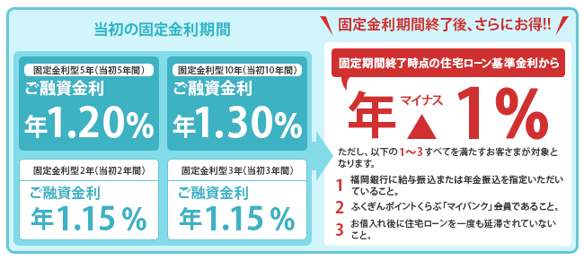 当初の固定金利期間(2018/4)