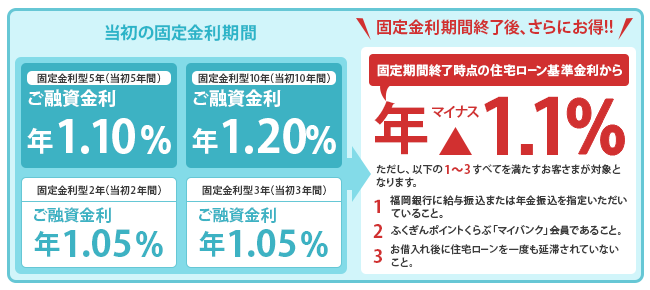 固定金利型（2012/05）