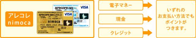アレコレnimocaは、電子マネー・現金・クレジットのいずれのお支払い方法でもポイントがつきます。