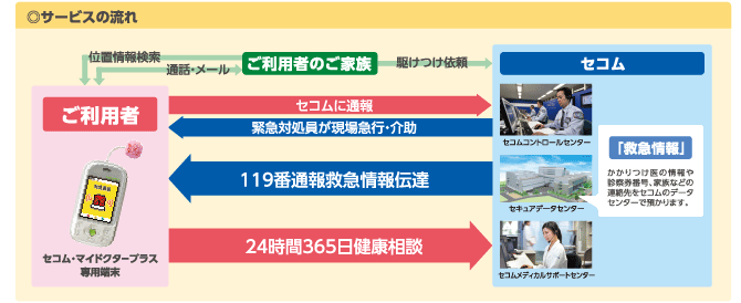 サービスの流れ