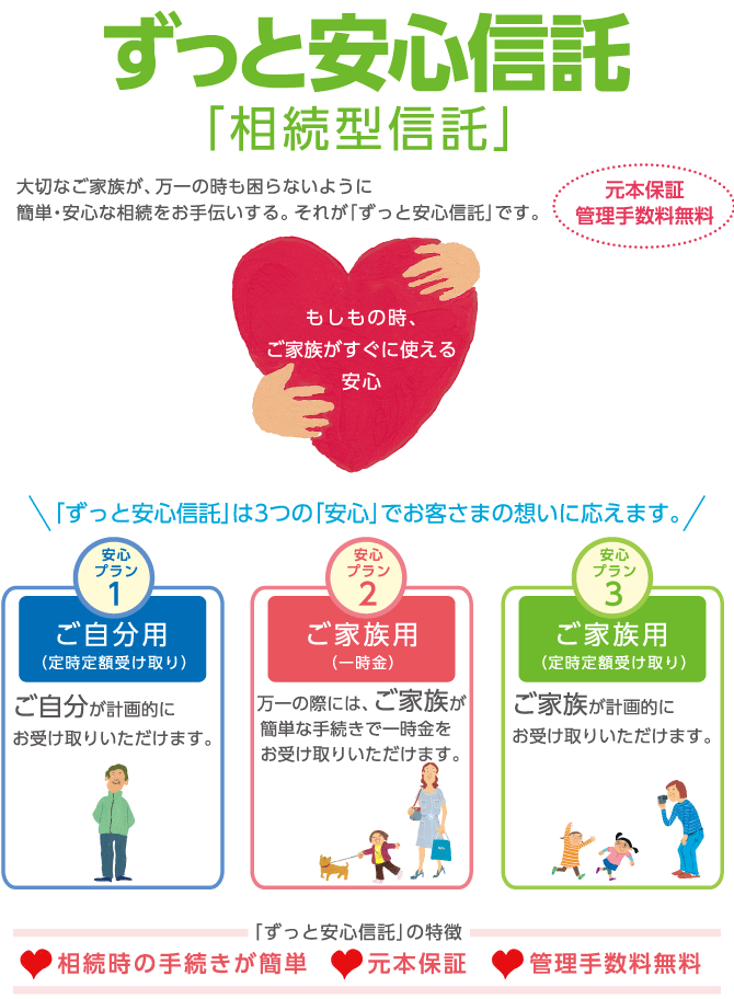 ずっと安心信託「相続型信託」　（元本保証管理手数料無料）大切なご家族が、万一の時も困らないように簡単・安心な相続をお手伝いする。それが「ずっと安心信託」です。「ずっと安心信託」は3つの「安心」でお客さまの想いに応えます。もしもの時、ご家族がすぐに使える安心 安心プラン1:ご自分用（定時定額受け取り） ご自分が計画的にお受け取り。安心プラン2:ご家族用（一時金） 万一の際には、ご家族が簡単な手続きで一時金をお受け取り。安心プラン3:ご家族用（定時定額受け取り）ご家族が計画的にお受け取り。