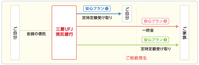 ずっと安心信託のしくみ