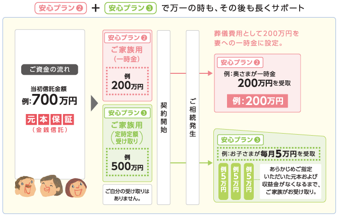 安心プラン②+安心プラン③で万一の時も、その後も長くサポート