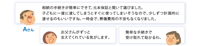 Aさん「相続の手続きが簡単にできて、元本保証と聞いて選びました。子どもに一度に渡してしまうとすぐに使ってしまいそうなので、少しずつ計画的に渡せるのもいいですね。一時金で、葬儀費用の不安もなくなりました。」　Aさんの妻「簡単な手続きで受け取れて助かるわ。」　Aさんの娘「お父さんがずっと支えてくれている気がします。」