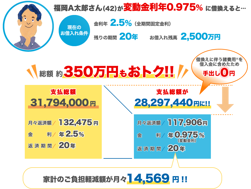 福岡A太郎さん(42)が変動金利年0.975%に借換えると・・・