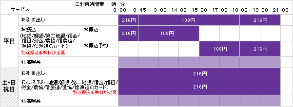 他行のカードを使用される場合の手数料・利用時間