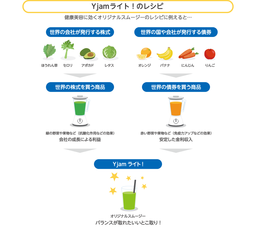Yjamライト!のレシピ