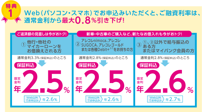 Web(パソコン・スマホ)でお申込みいただくと、ご融資利率は、通常金利から最大0.8%引き下げ!