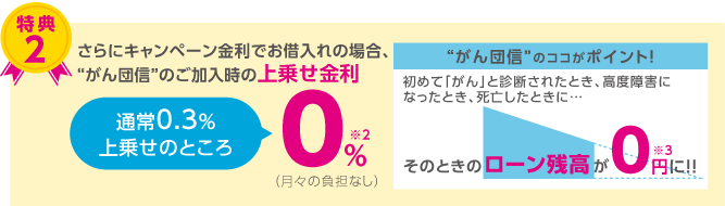 特典2さらにキャンペーン金利でお借入れの場合、“がん団信”のご加入時の上乗せ金利0%