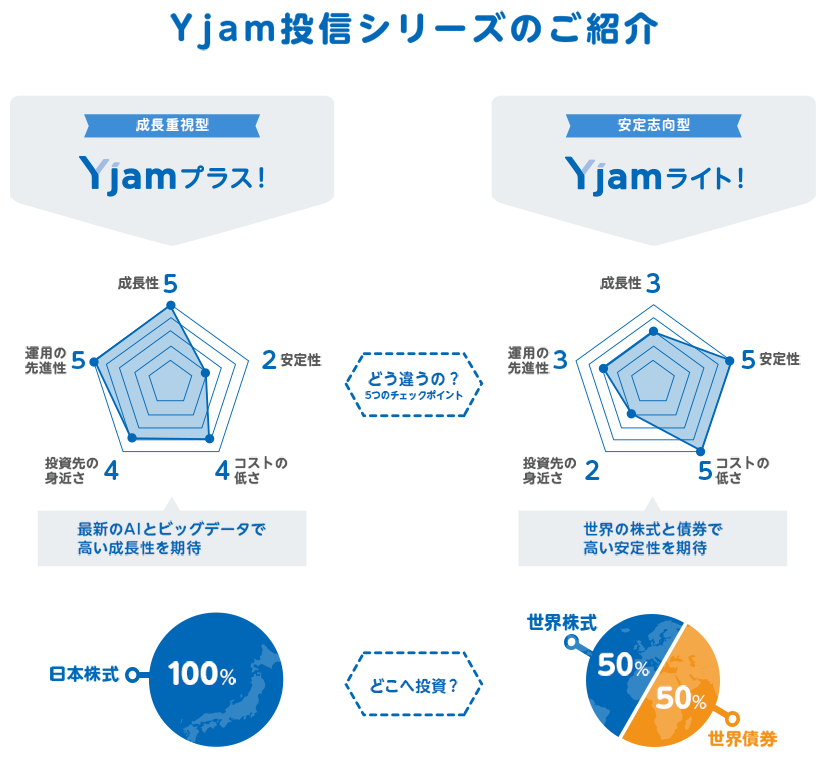 Yjam投信シリーズのご紹介