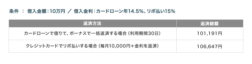 条件 ： 借入金額：10万円 ／ 借入金利：カードローン年14.5％、リボ払い15％