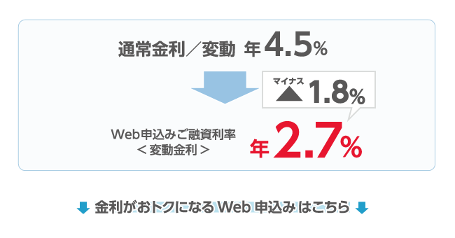 通常金利／変動：年4.5% → （-1.8%）Web申込みご融資利率（変動金利）年2.7%