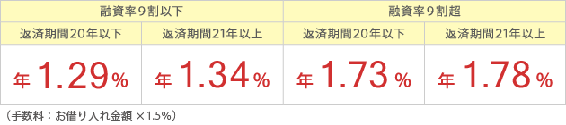 (2018年6月)融資率9割以下・・・返済期間20年以下で1.31%、返済期間21年以上で1.37%/融資率9割超・・・返済期間20年以下で年1.75%、返済期間21年以上で1.81%(手数料:お借り入れ金額×1.5%)