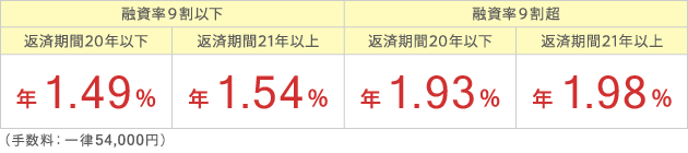 (2018年6月)融資率9割以下・・・返済期間20年以下で年1.51%、返済期間21年以上で1.57%/融資率9割超・・・返済期間20年以下で年1.95%、返済期間21年以上で2.01%(手数料:一律54,000円)