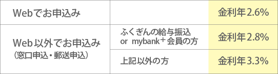 金利一覧