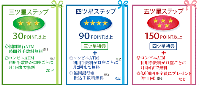 お客さまの銀行とのお取引内容<ステップ>に応じたサービス
