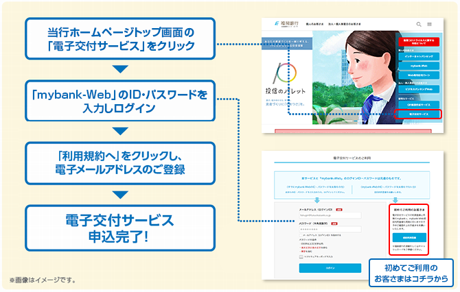 当行ホームページトップ画面の電子交付サービス」をクリック 「mybank-Web」のID・パスワードを入力しログイン 「利用規約へ」をクリックし、電子メールアドレスのご登録 電子交付サービス申込完了!