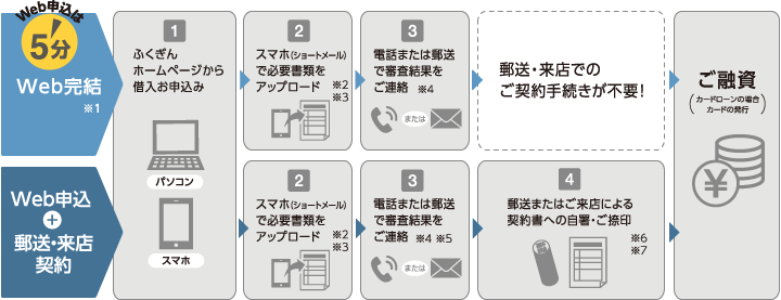 web申込みの流れ