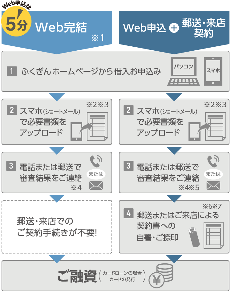 web申込みの流れ