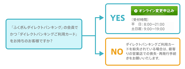 【イメージ図】ご契約変更申込