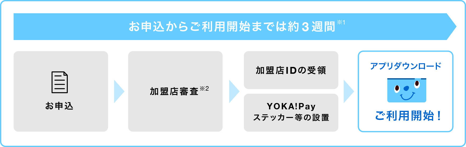 お申込みからご利用開始までは約2週間