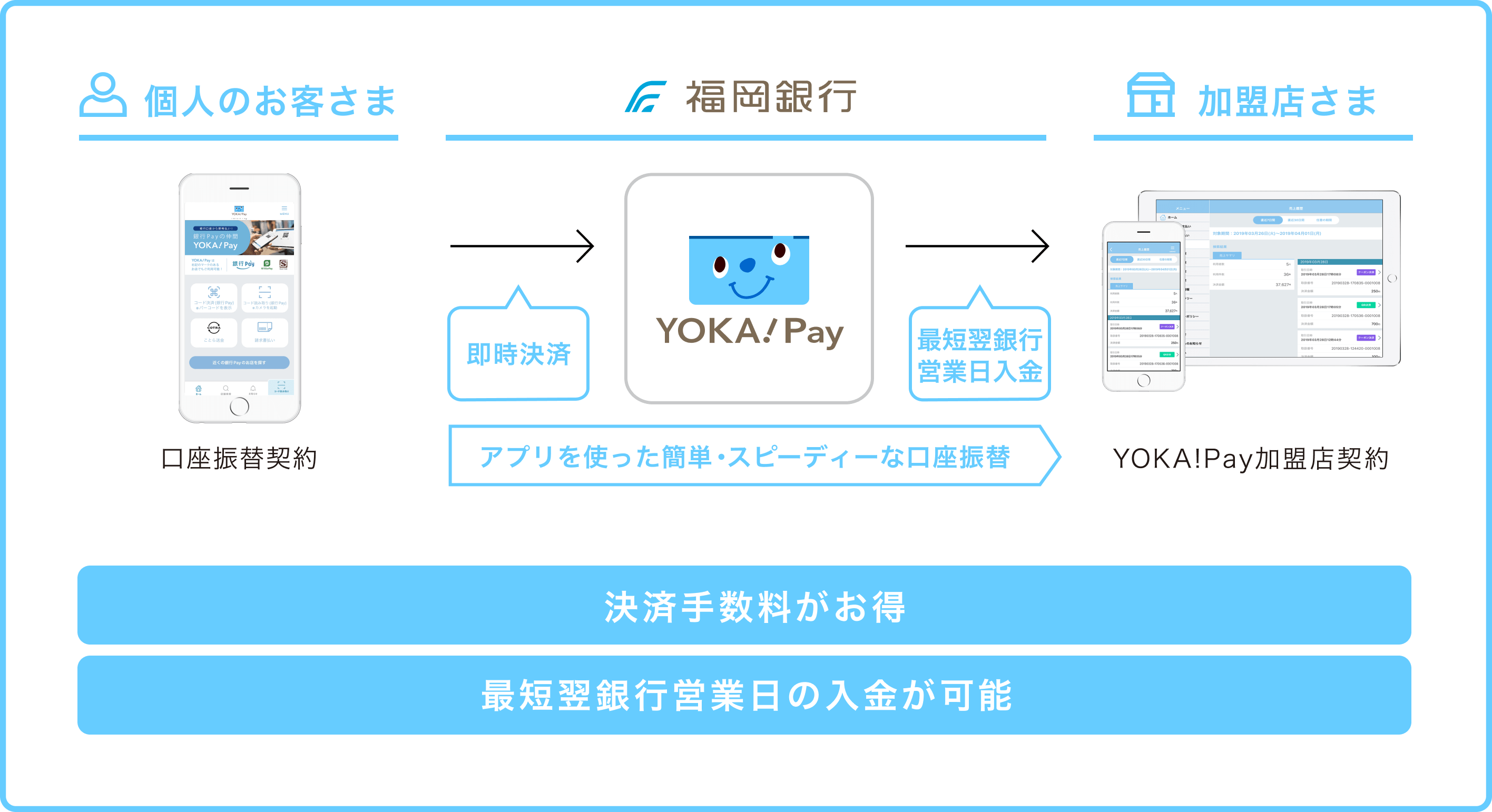 YOKA!Payの仕組み・支払いの流れ