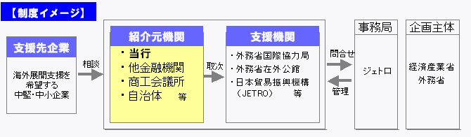 海外展開一貫支援ファストパス制度イメージ