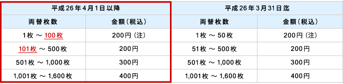 両替機手数料が平成26年4月1日より一部改定されます