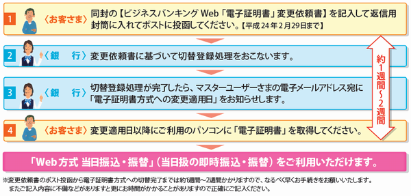 電子証明書方式への変更手続きの流れ