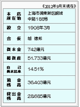 交通銀行の概要