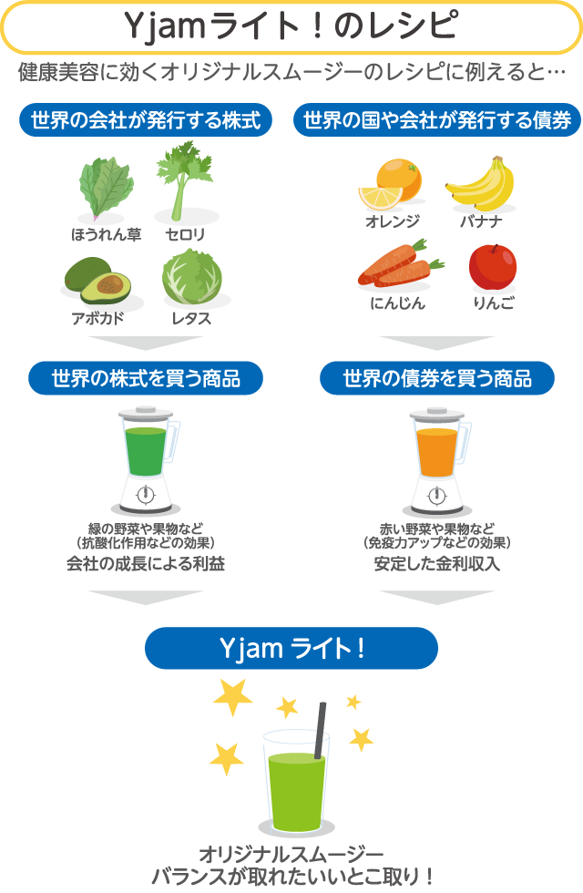 Yjamライト!のレシピ