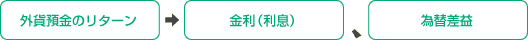 外貨預金のリスクとリターン/リターンイメージ