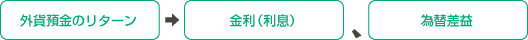 外貨預金のリスクとリターン／リターンイメージ