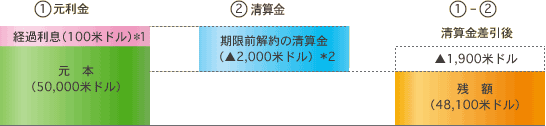 期限前解約による外貨ベースでの元本割れの可能性