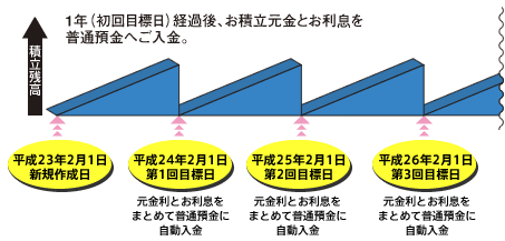 目標日(満期日)に積立てた預金とお利息を受取りたい方