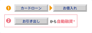 (1)カードローンボタン→お借入れボタン/(2)お引出しボタンから自動融資＊/＊「自動融資」サービス