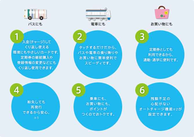 バスにも電車にもお買い物にも/1.入金(チャージ)してくり返し使える環境にもやさしいカードです。定期券の継続購入や登録情報の変更などにもくり返し使用できます。/2.タッチするだけだから、バスや電車の乗り降りやお買い物に簡単便利でスピーディです。/3.定期券としても 利用できるから、通勤・通学に便利です。（エコルカード、グランドパス、ひるパス、得パスとしても利用できます。）/4.紛失しても再発行できるから安心。/5.乗車にも、 お買い物にも、ポイントがつくのでおトクです。/6.残額不足の心配がないオートチャ