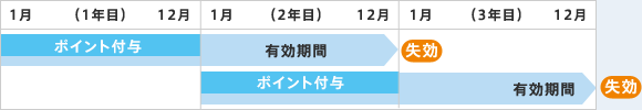 【イメージ】ポイント有効期限