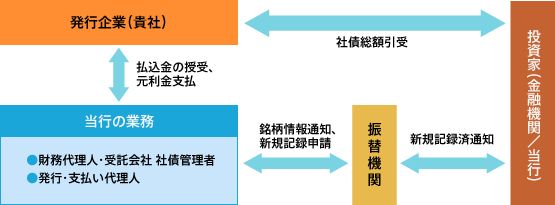 私募債発行による資金調達イメージ