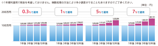 100万円はいくらになる？【イメージ図】