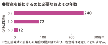 資産を倍にするのに必要なおよその年数