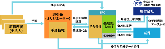 手形債権の流動化イメージ